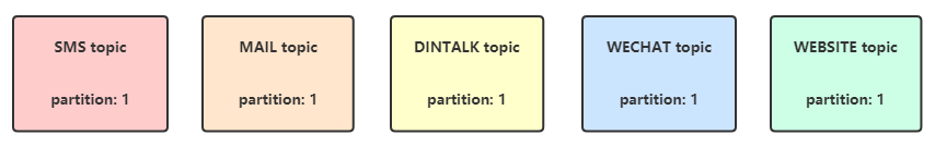 topic-partition